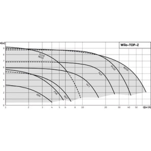 Circolatore TOP-Z 30/7- WILO - 2048340
