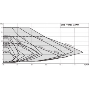 Circolatore YONOS MAXO 25/0,5-7 pn10- WILO - 2120639