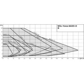 Circolatore YONOS MAXO-D 40/0,5-12- WILO - 2120665