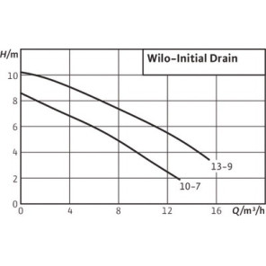 Pompa sommergibile Prima Drain- WILO - 4168021