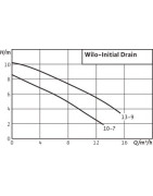 Pompa sommergibile Prima Drain- WILO - 4168021 Pompa sommergibile Prima Drain- WILO - 4168021