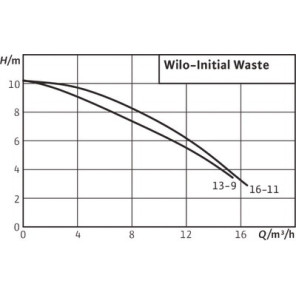Pompa sommergibile Prima Waste- WILO - 4168022