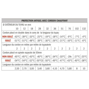 Cavo 3m 220V con presa + termostato- DIFF - 817501