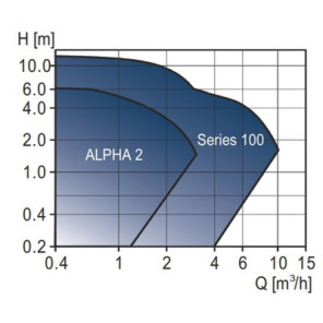 Circulateur ALPHA2 25-60 N 130- GRUNDFOS - 99411287